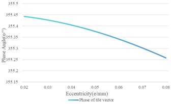 The variation of eccentricity on the shaft vibration and the bearing vibration