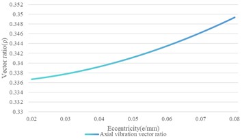 The variation of eccentricity on the shaft vibration and the bearing vibration