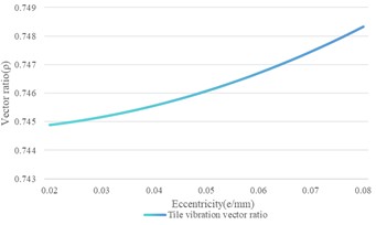 The variation of eccentricity on the shaft vibration and the bearing vibration