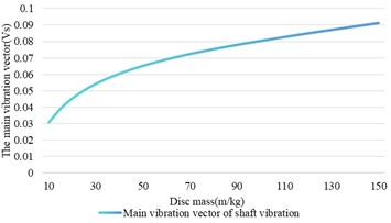 The influence of disk mass change on shaft vibration and bearing vibration