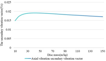 The influence of disk mass change on shaft vibration and bearing vibration