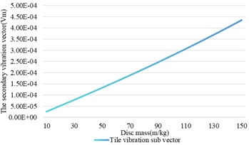 The influence of disk mass change on shaft vibration and bearing vibration