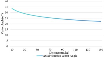 The influence of disk mass change on shaft vibration and bearing vibration