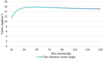 The influence of disk mass change on shaft vibration and bearing vibration