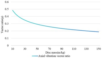 The influence of disk mass change on shaft vibration and bearing vibration