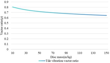 The influence of disk mass change on shaft vibration and bearing vibration