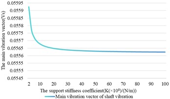 The influence of support stiffness changes on shaft vibration and bearing vibration