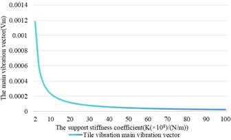 The influence of support stiffness changes on shaft vibration and bearing vibration