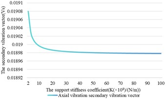 The influence of support stiffness changes on shaft vibration and bearing vibration