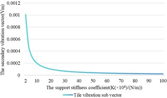 The influence of support stiffness changes on shaft vibration and bearing vibration