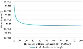 The influence of support stiffness changes on shaft vibration and bearing vibration