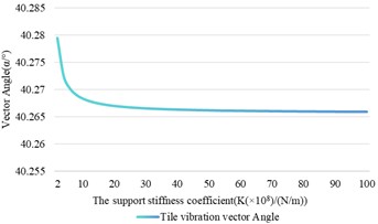 The influence of support stiffness changes on shaft vibration and bearing vibration