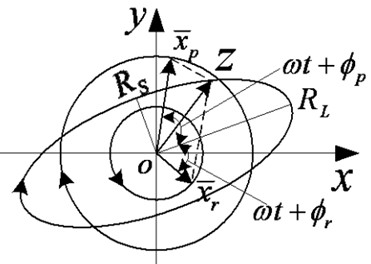 Axle center trajectory diagram of ellipse composed of two circles