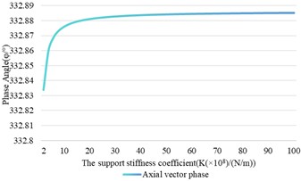 The influence of support stiffness changes on shaft vibration and bearing vibration