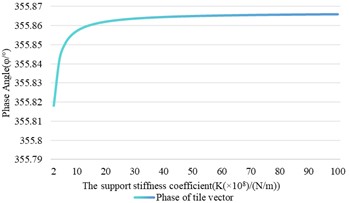 The influence of support stiffness changes on shaft vibration and bearing vibration