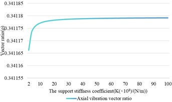 The influence of support stiffness changes on shaft vibration and bearing vibration