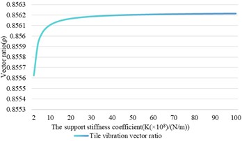 The influence of support stiffness changes on shaft vibration and bearing vibration