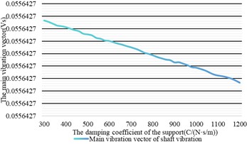 The influence of damping changes on shaft vibration and bearing vibration