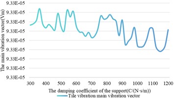 The influence of damping changes on shaft vibration and bearing vibration