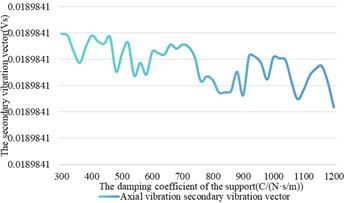 The influence of damping changes on shaft vibration and bearing vibration