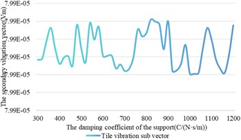 The influence of damping changes on shaft vibration and bearing vibration