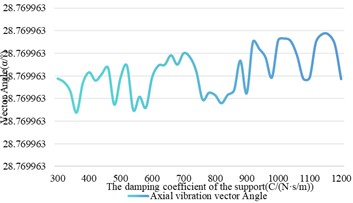 The influence of damping changes on shaft vibration and bearing vibration