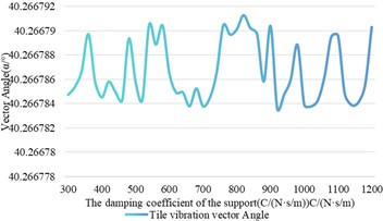 The influence of damping changes on shaft vibration and bearing vibration