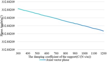 The influence of damping changes on shaft vibration and bearing vibration