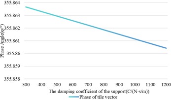 The influence of damping changes on shaft vibration and bearing vibration