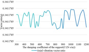 The influence of damping changes on shaft vibration and bearing vibration