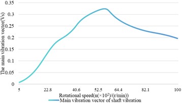 The influence relationship of speed changes on shaft vibration and bearing vibration