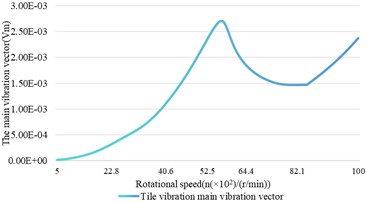 The influence relationship of speed changes on shaft vibration and bearing vibration