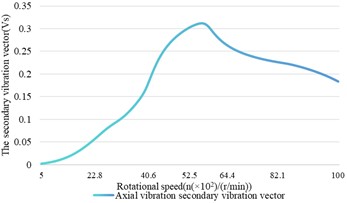 The influence relationship of speed changes on shaft vibration and bearing vibration