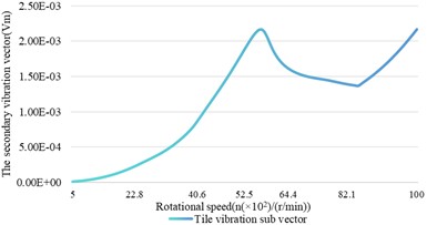 The influence relationship of speed changes on shaft vibration and bearing vibration