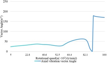 The influence relationship of speed changes on shaft vibration and bearing vibration