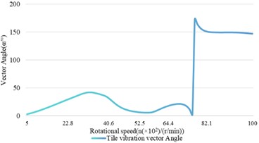 The influence relationship of speed changes on shaft vibration and bearing vibration