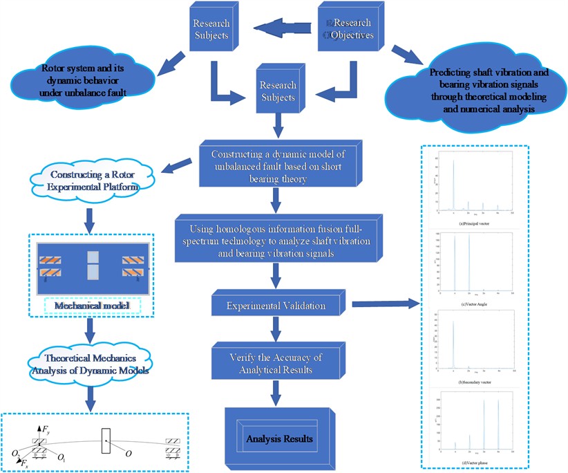 Flow chart of the study