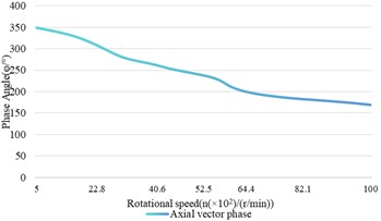 The influence relationship of speed changes on shaft vibration and bearing vibration