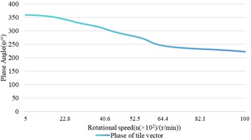 The influence relationship of speed changes on shaft vibration and bearing vibration