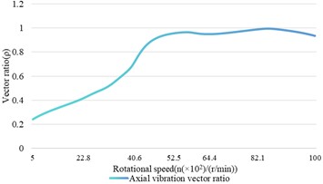 The influence relationship of speed changes on shaft vibration and bearing vibration