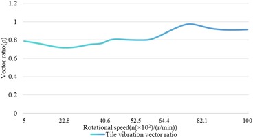 The influence relationship of speed changes on shaft vibration and bearing vibration