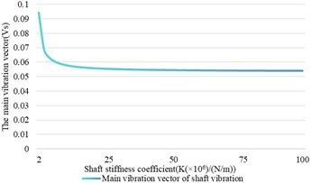 The relationship between the variation of the stiffness coefficient  and the shaft vibration and bearing vibration