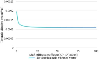 The relationship between the variation of the stiffness coefficient  and the shaft vibration and bearing vibration