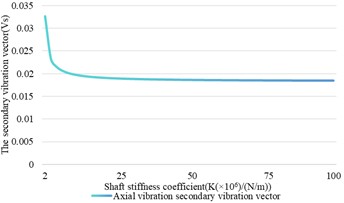 The relationship between the variation of the stiffness coefficient  and the shaft vibration and bearing vibration