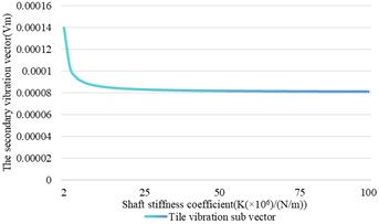 The relationship between the variation of the stiffness coefficient  and the shaft vibration and bearing vibration