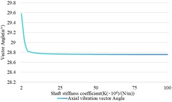 The relationship between the variation of the stiffness coefficient  and the shaft vibration and bearing vibration