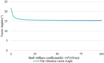 The relationship between the variation of the stiffness coefficient  and the shaft vibration and bearing vibration