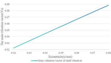 The variation of eccentricity on the shaft vibration and the bearing vibration