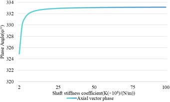 The relationship between the variation of the stiffness coefficient  and the shaft vibration and bearing vibration