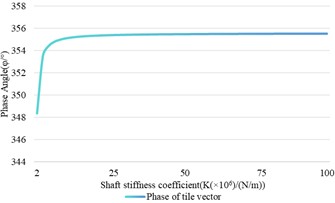 The relationship between the variation of the stiffness coefficient  and the shaft vibration and bearing vibration